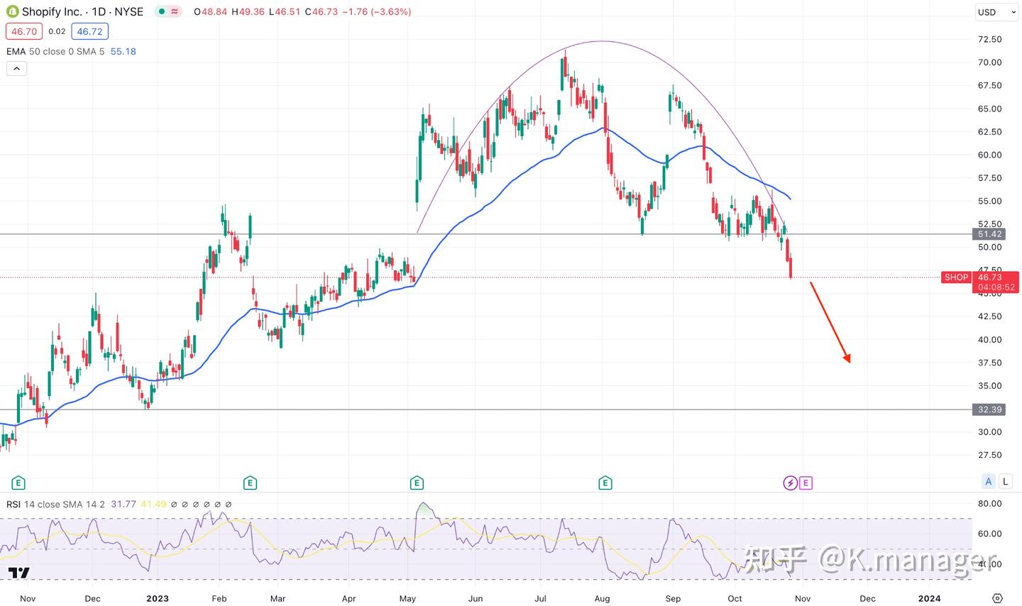 Shopify股价预测： SHOP股价未来走势如何？ - 知乎