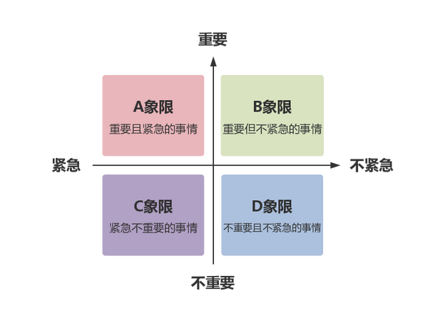 一个非常著名的"时间管理四象限"方法~大概就是把每天要做的事情分成