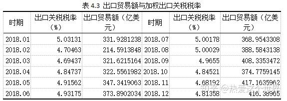 接下來用adf檢驗判斷其平穩性如下:接下來,用出口關稅稅率rate為