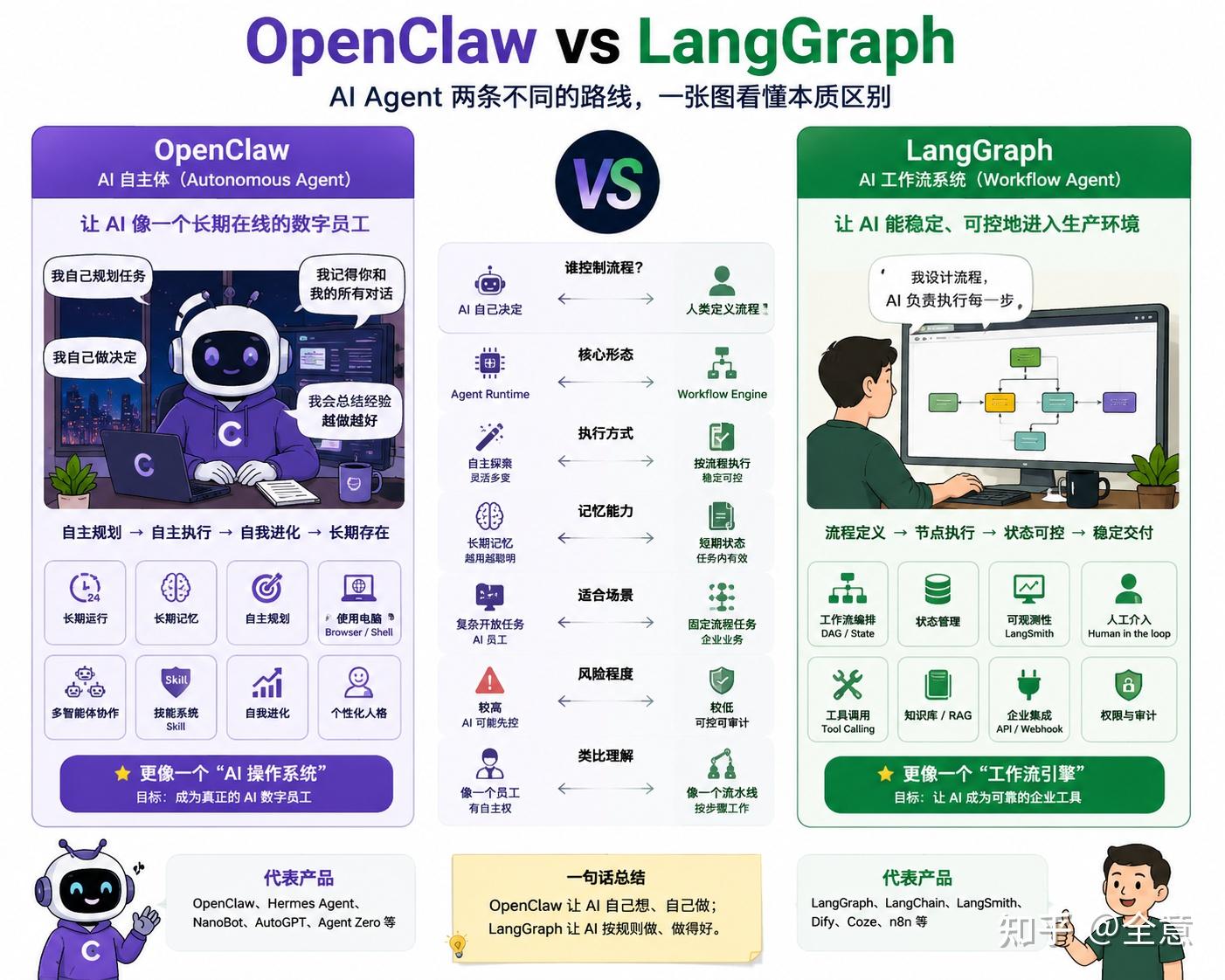 OpenClaw们 vs LangGraph们：2026年 AI Agent 主流架构如何选择？ - 知乎