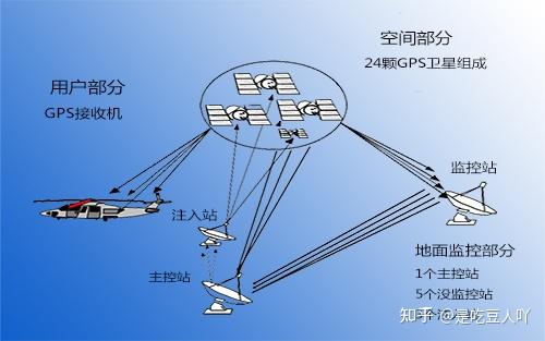 飞行器的导航系统