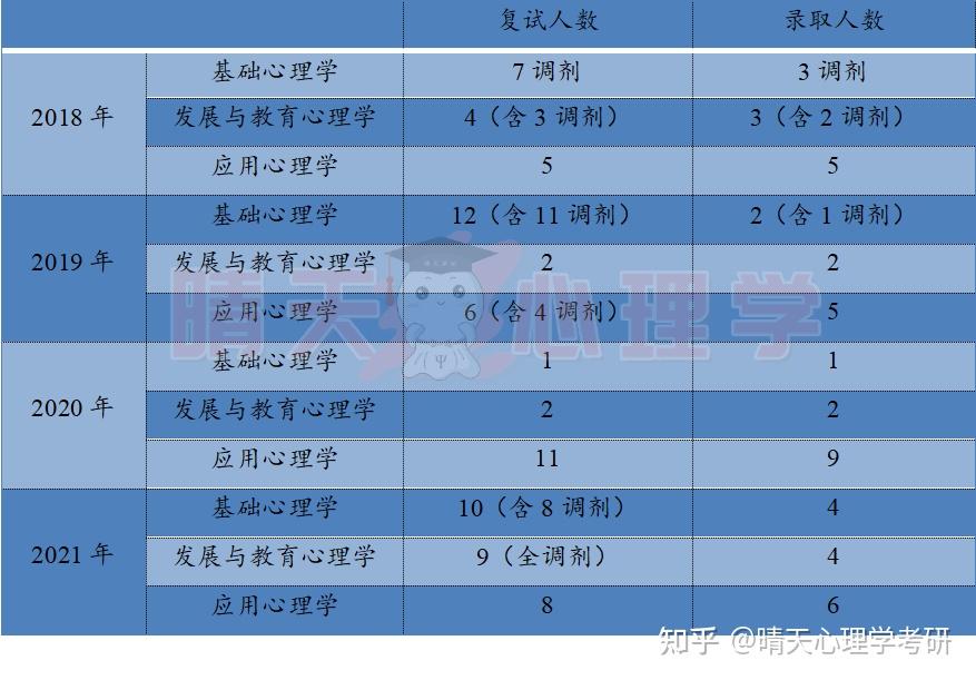 22安徽醫科大學心理學考研312347考情分析