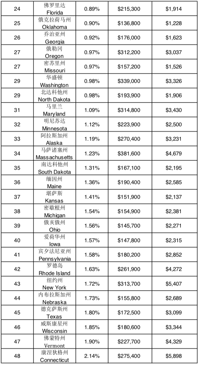 *以上數據為wallethub於2019年更新,當時的美國房價中位數為$217,500