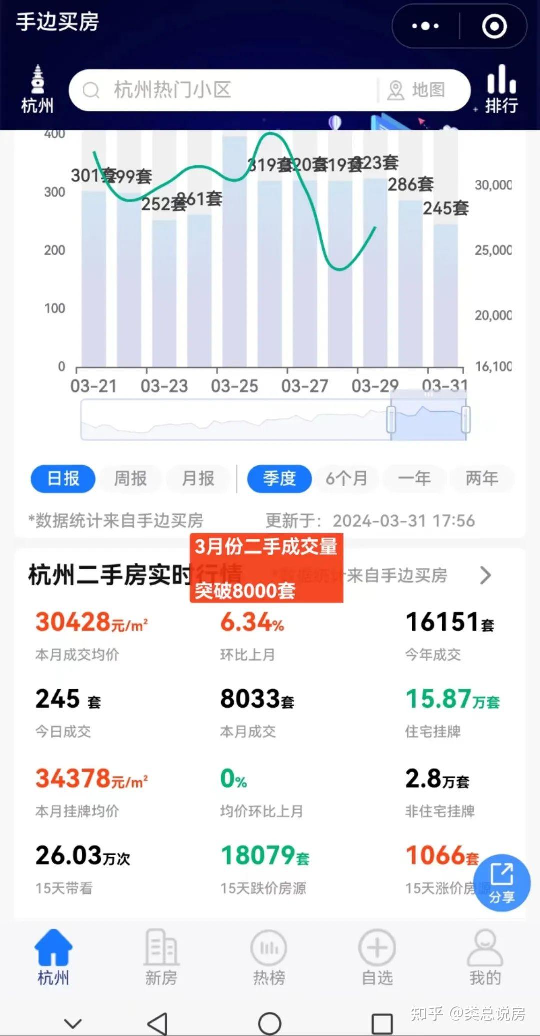 3月成交量暴涨突破8000套,4月有望突破万套么? - 知乎