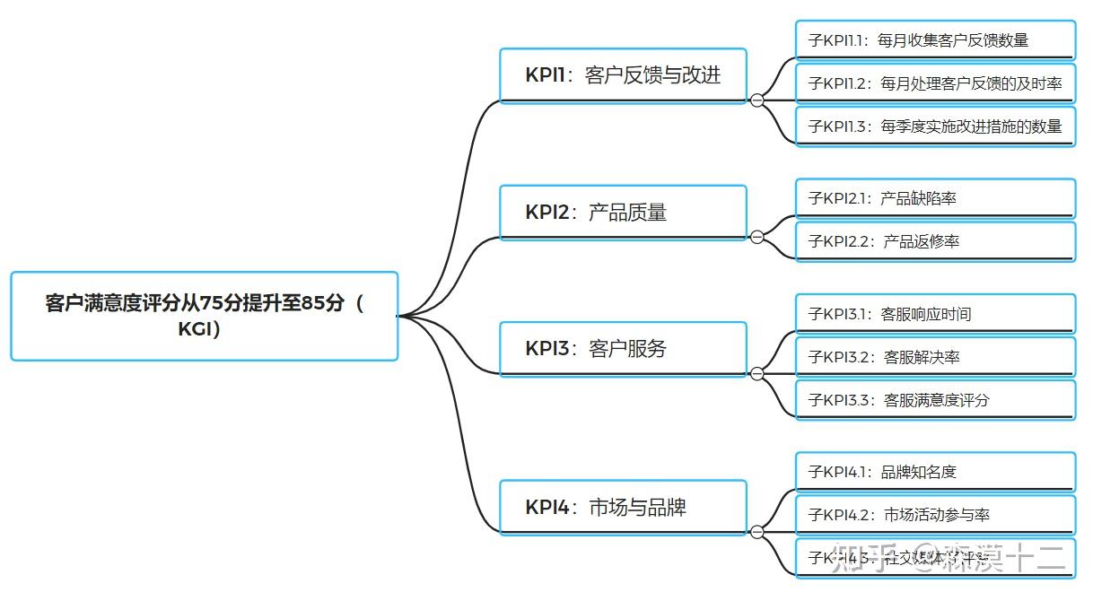 【7】解决问题之设定目标:基于SMART原则,完成OKR、KPI等指标设定,将数字放入方案策略、战术中 - 知乎