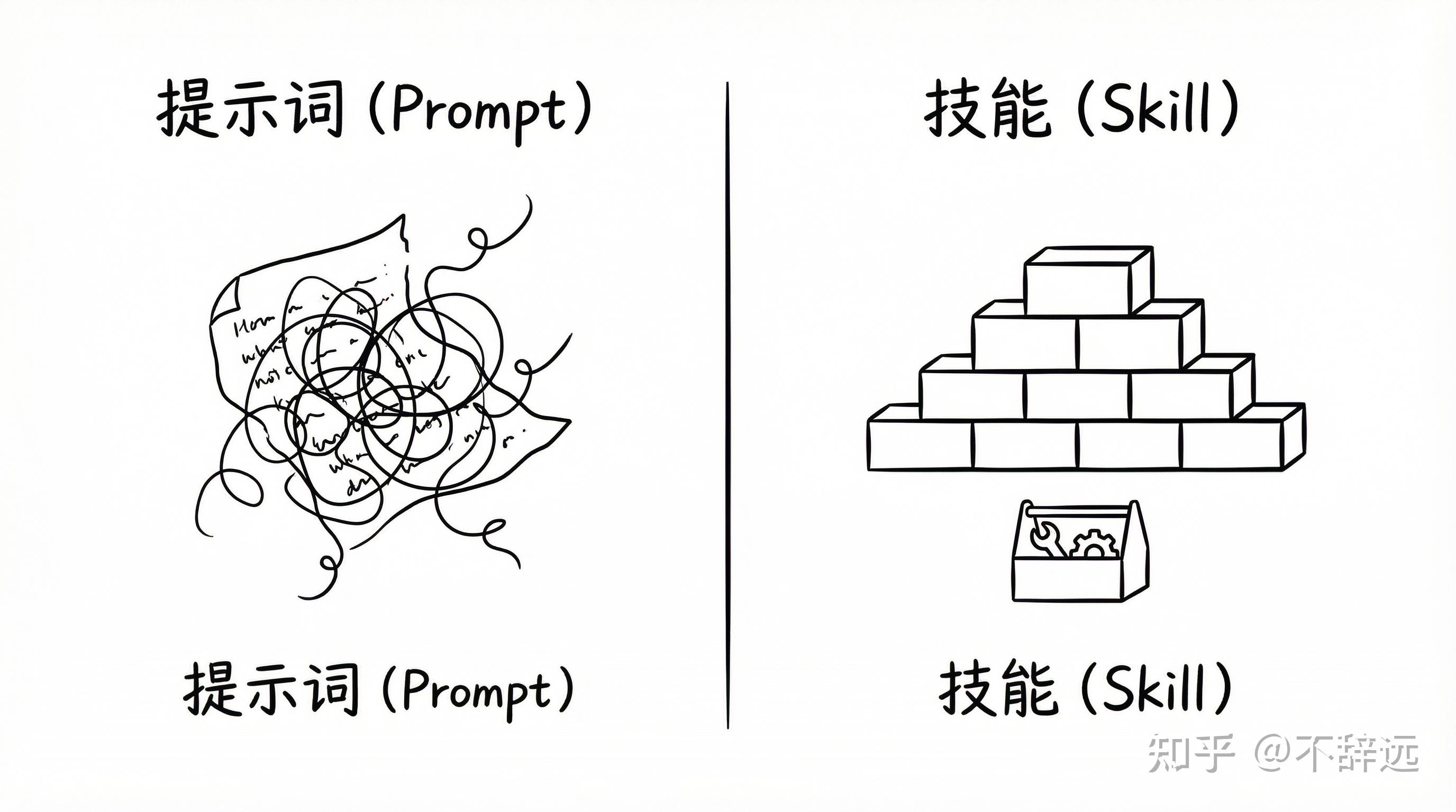 提示词工程已死？Agent Skills 才是未来 - 知乎