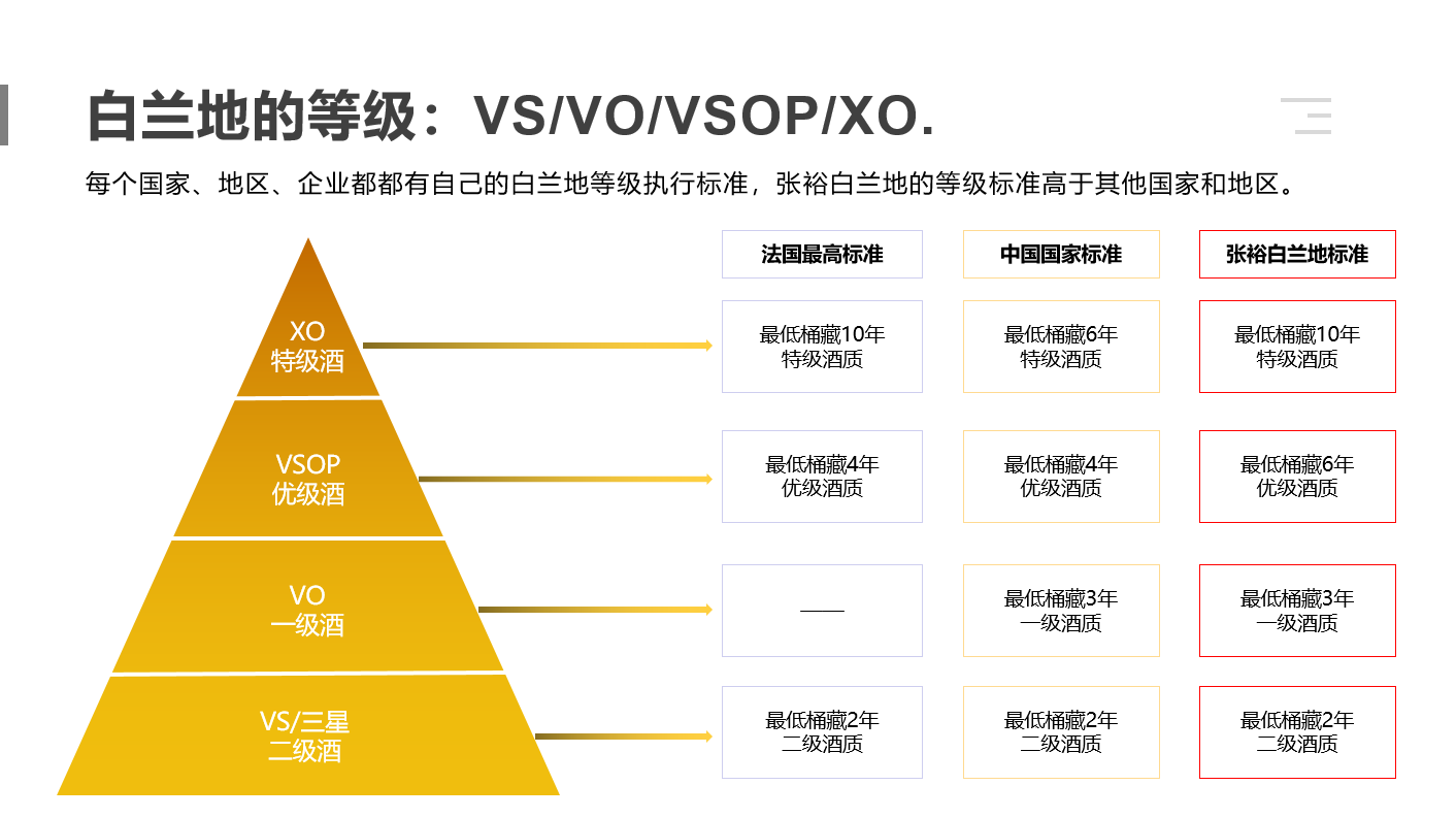 白兰地的等级究竟怎样划分