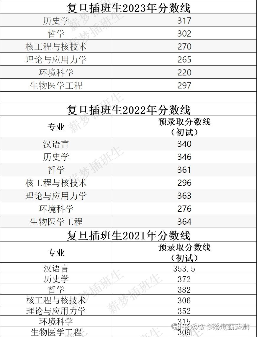 上海插班生考试复旦大学插班生政策及难度解析