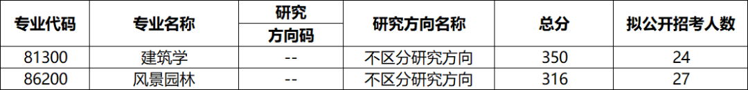 苏州大学各专业考研的复试分数线、拟录取人数统计分享! - 知乎