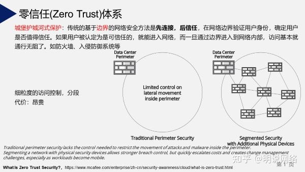 颠覆传统网络安全结构--Zero Trust - 知乎
