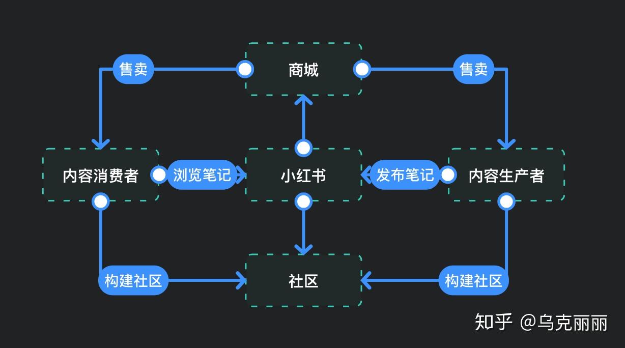 打卡day2:小紅書產品體驗報告 - 知乎