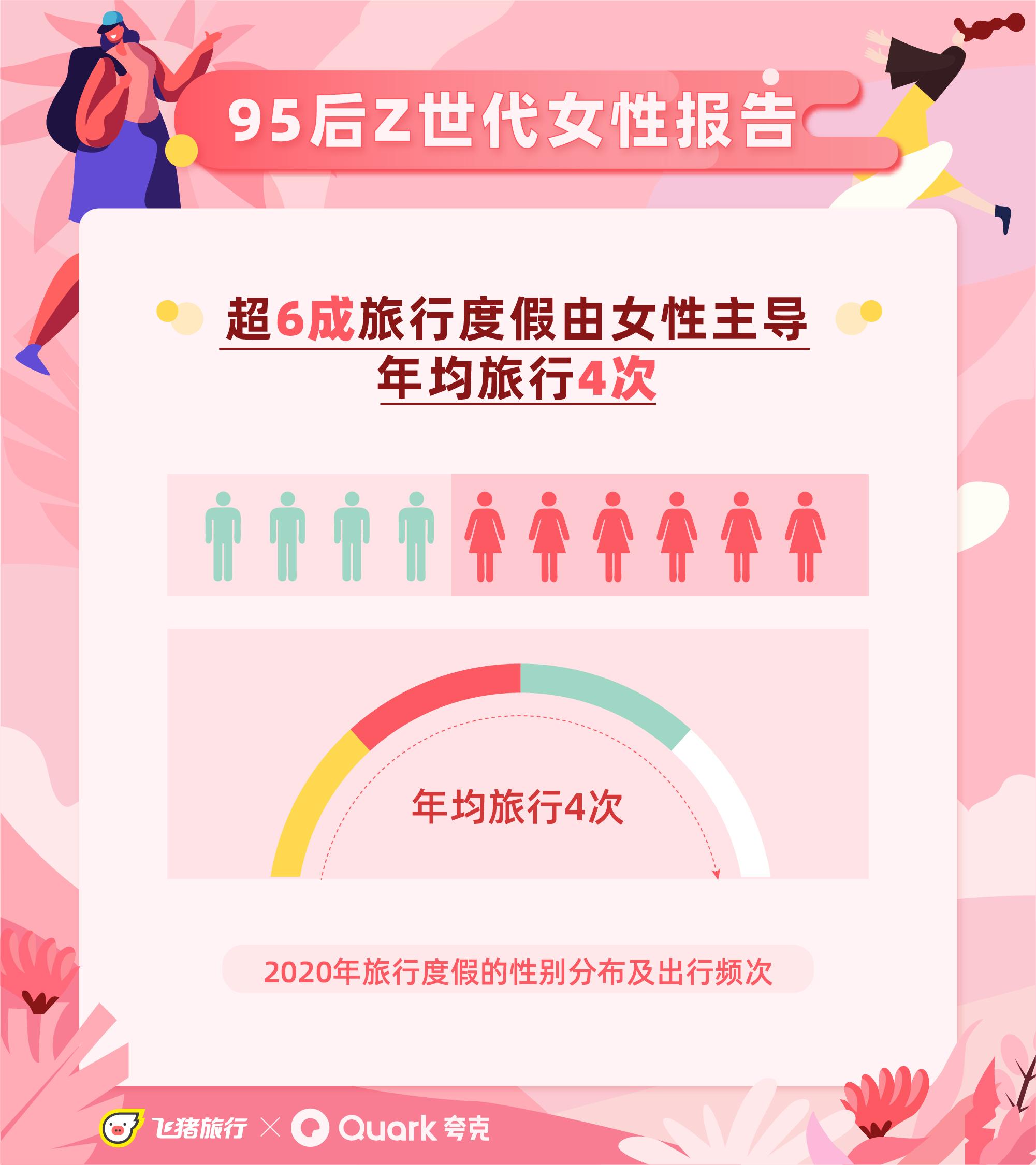 飞猪95后z世代女性报告:年均旅行4次,超6成旅行度假她主导