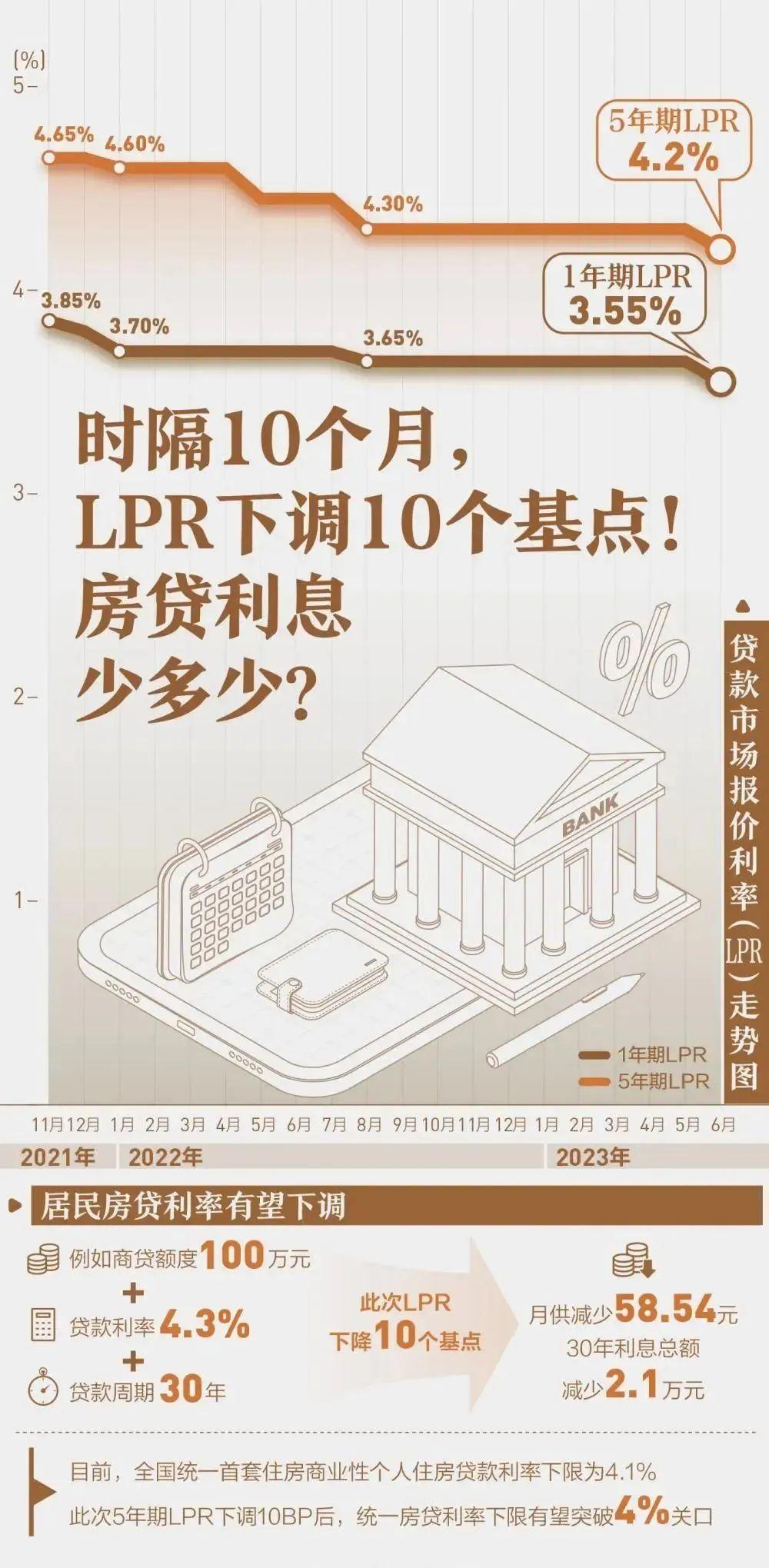 房贷降息!为何降?省多少?影响多大? - 知乎