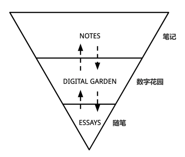 分享一些国外关于数字花园的实践 一 知乎