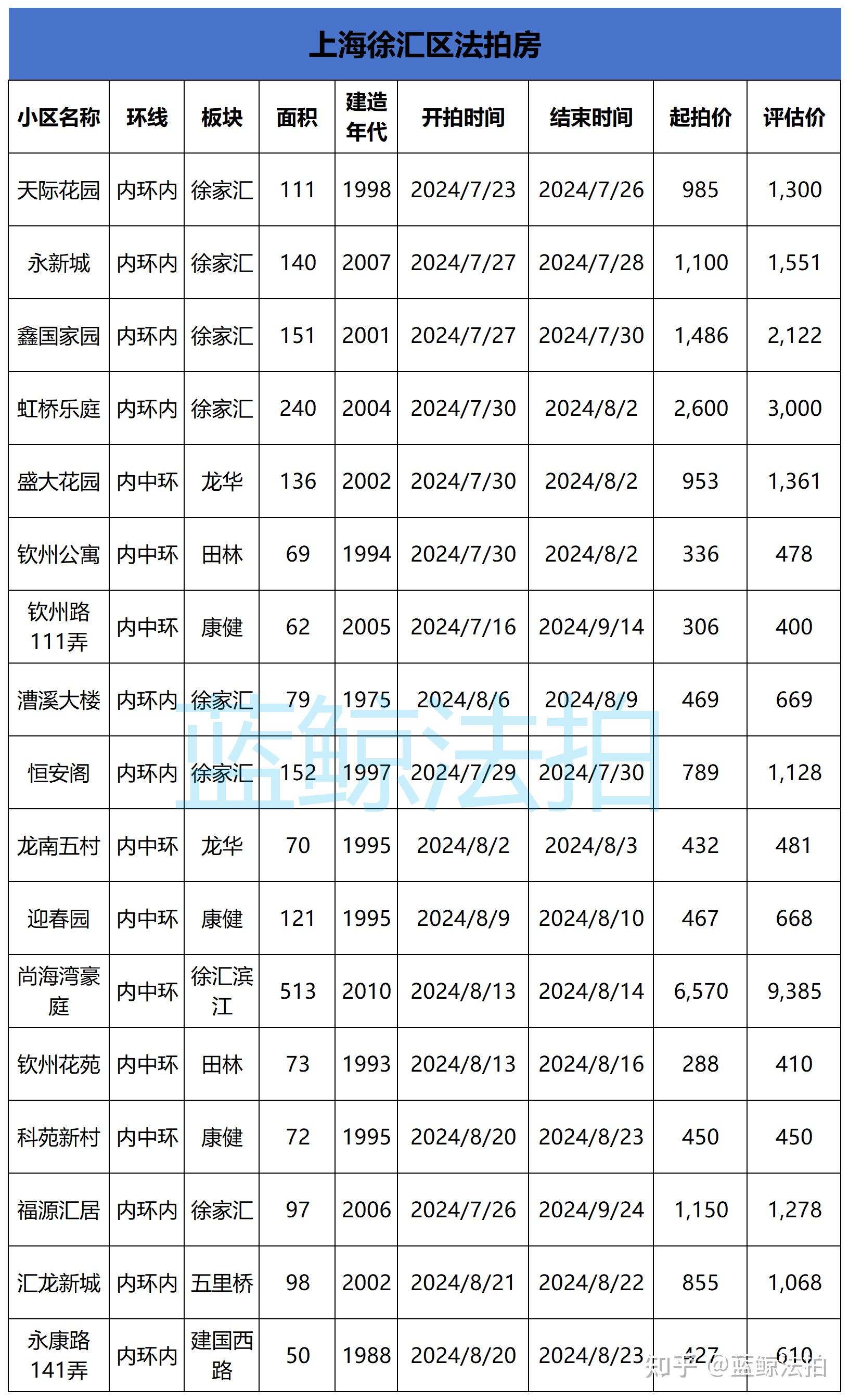 法拍房官网房源更新7月第4周