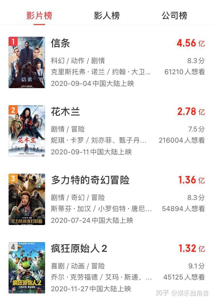 疯狂原始人2152亿成进口动画票房冠军能否带领全球电影触底反弹