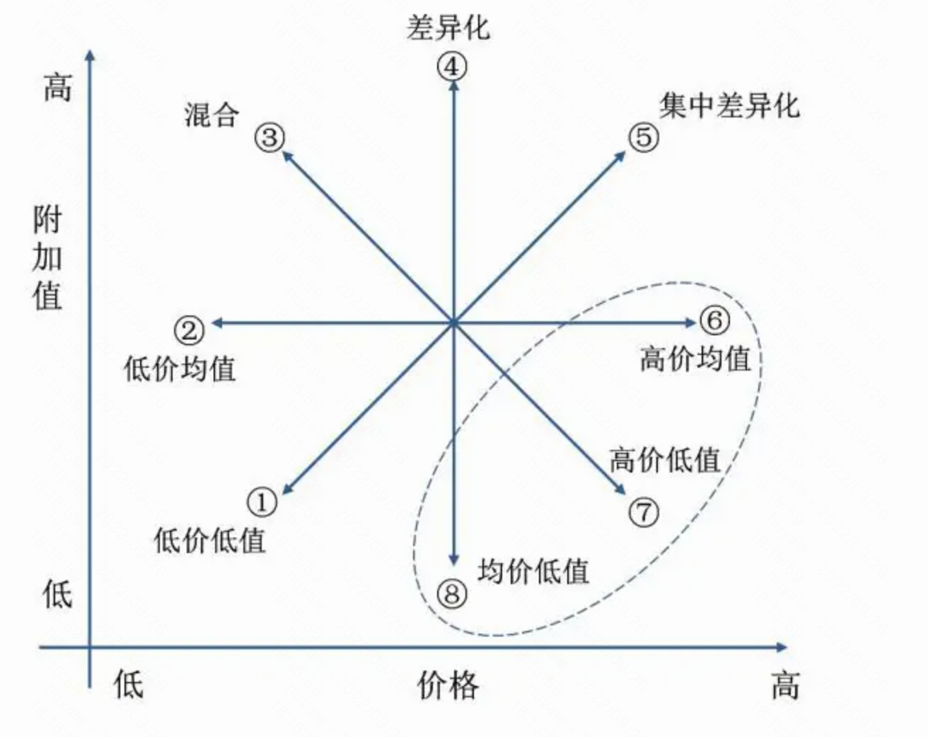 6. 战略钟模型