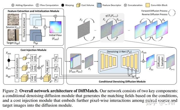 ICLR 2024 Oral | 扩散模型杀入图像匹配！DiffMatch：用于密集匹配的扩散模型 - 知乎
