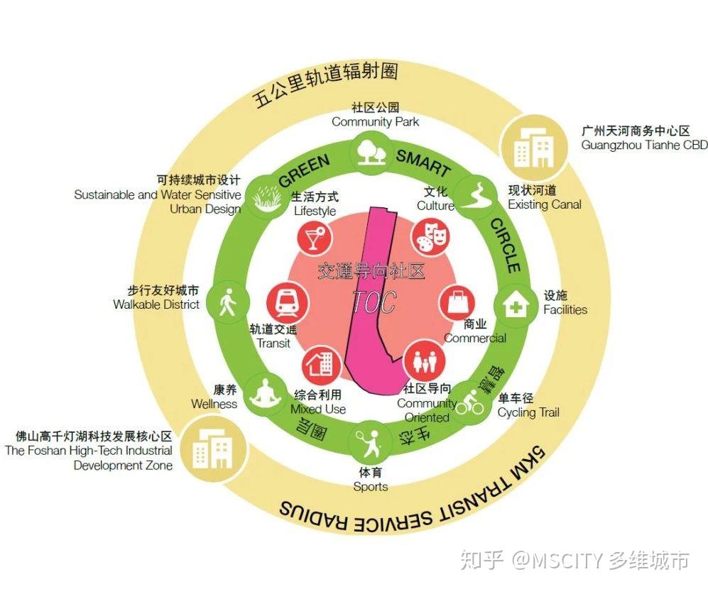 不仅仅强调零距离换乘,而且进一步实现多维度的换乘体验,在 tod