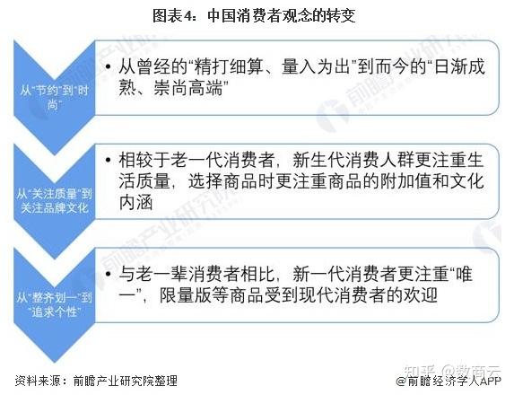 因此新一代消費人群的產生也促進了我國高端日化行業的發展