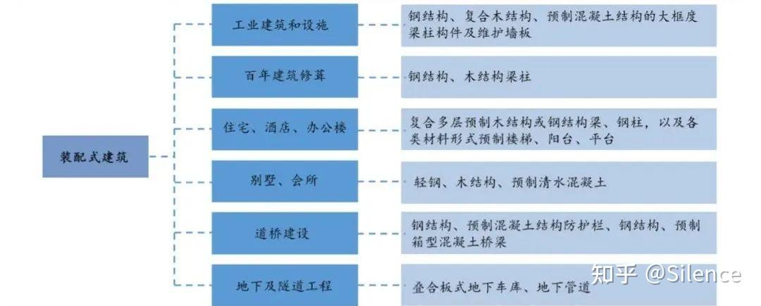 继而发展到预制混凝土和木结构,最后发展到今天的混合结构,建筑工业化