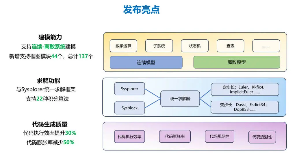 MWORKS 2025a 直播回顾 | 第四期：Sysblock框图环境完全体推出 - 知乎