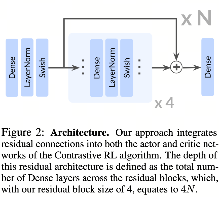 NeurIPS 2025 Best Paper | 1000 Layer Networks for Self-Supervised RL - 知乎