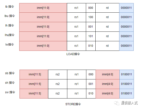 适合新手的RISC-V指令详解 - 知乎