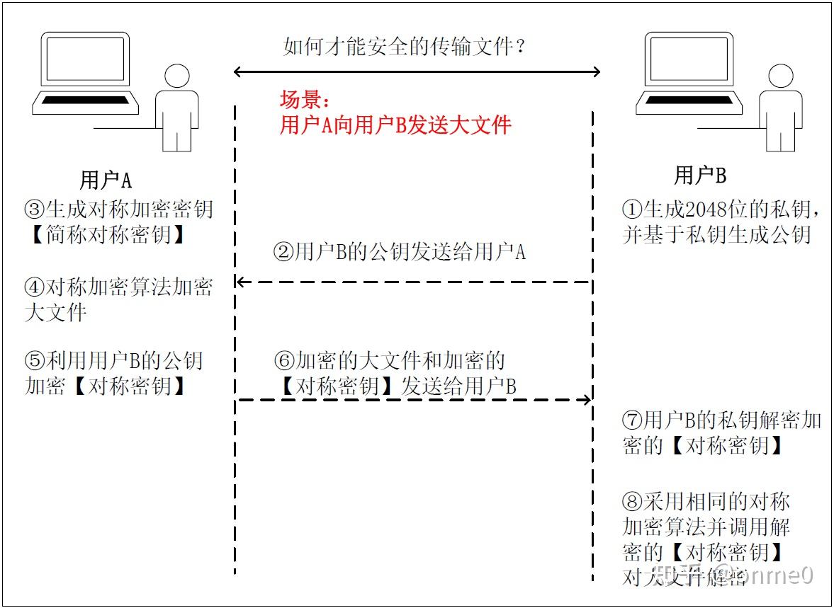 如何安全的传输文件(2)-混合加密- 知乎