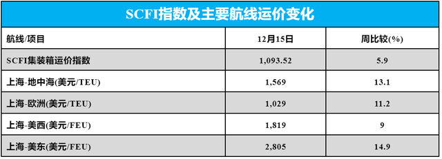 受此影響,再加上巴拿馬運河干旱限航以及船公司抽船減班,scfi集裝箱