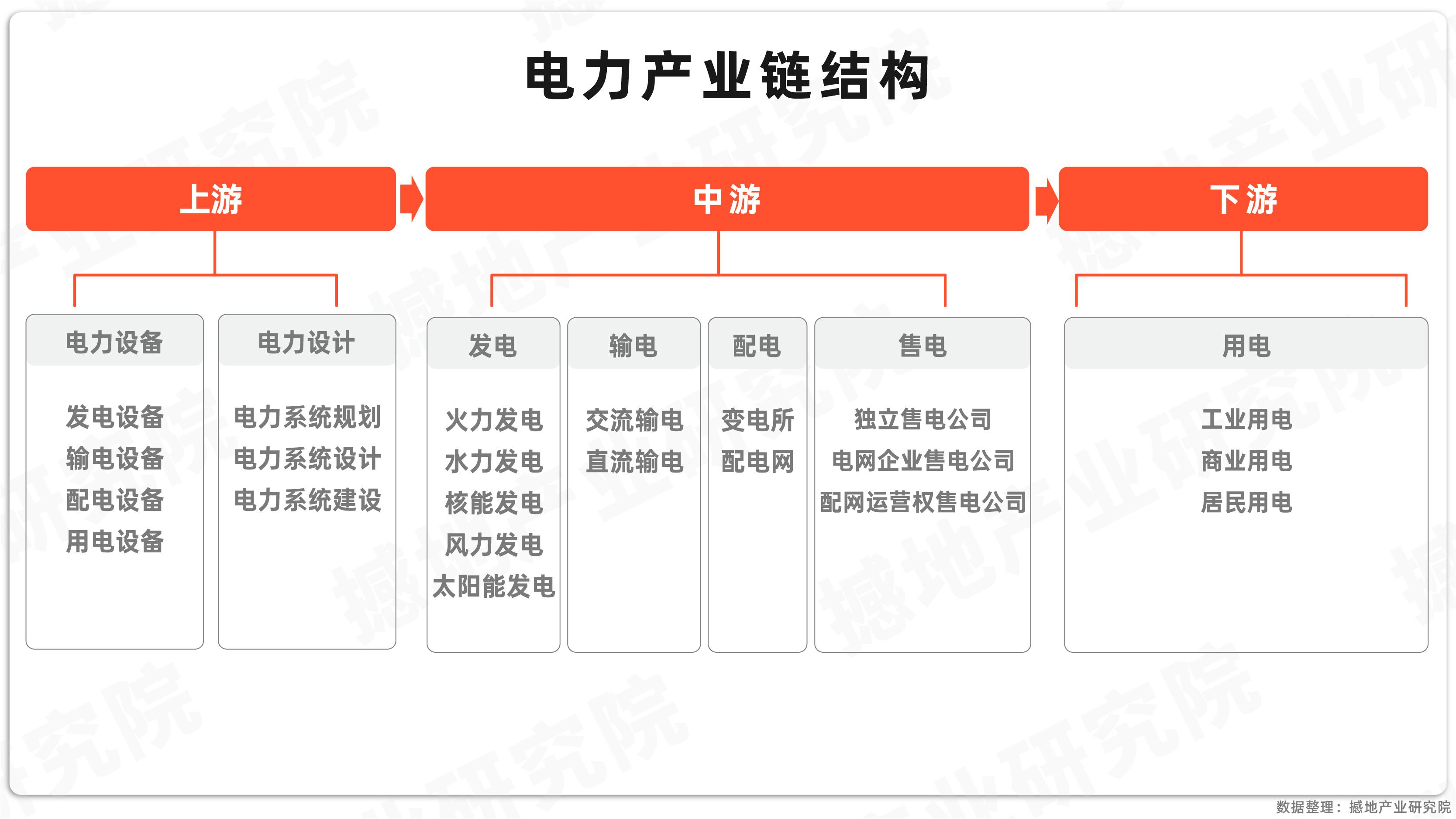 产业洞察|中国电力产业链全景图及重点企业