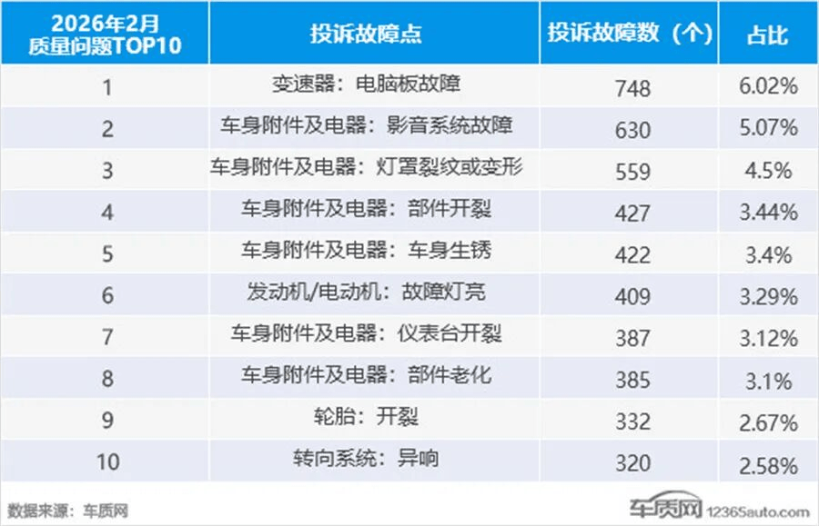 关注315,哪些汽车的通病会上榜?