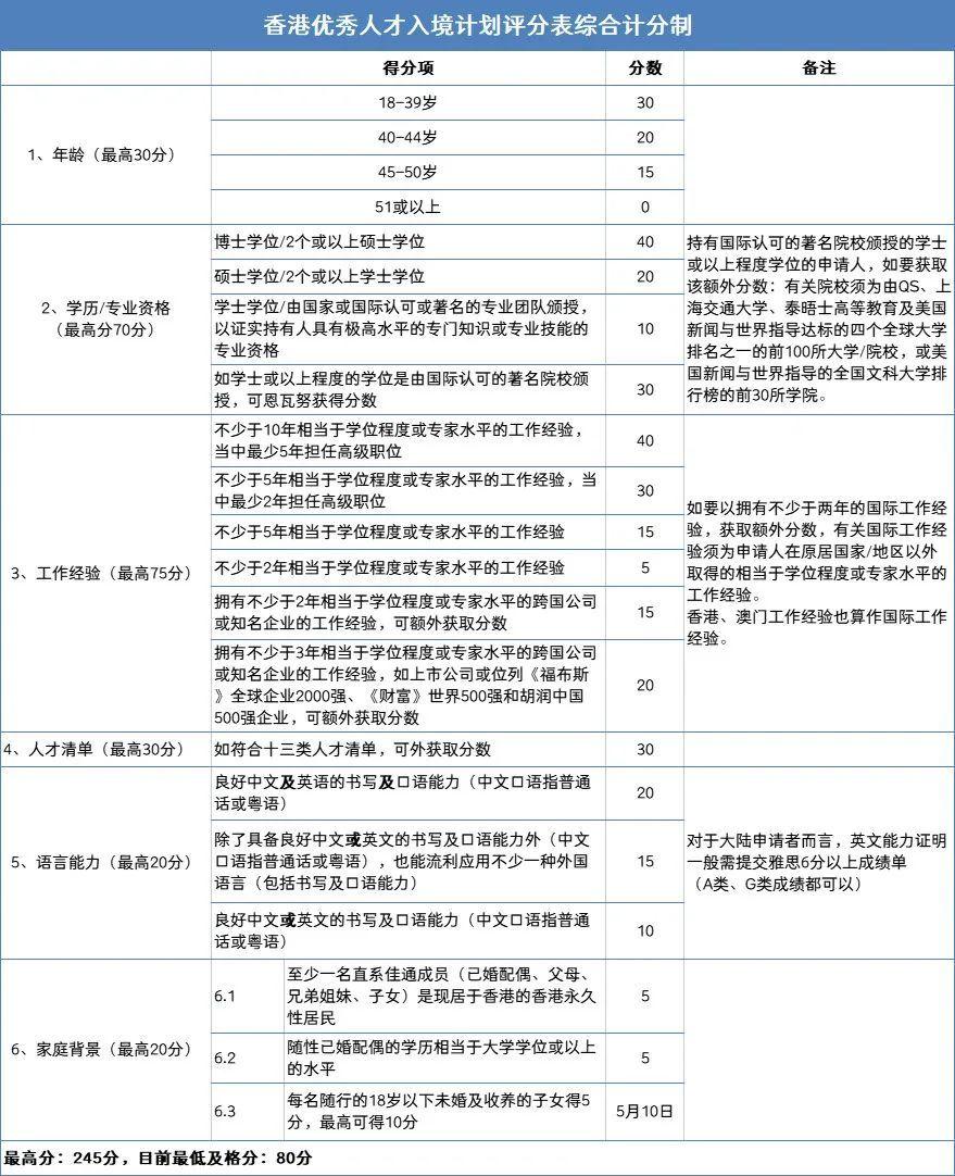 香港优才计划2023打分表   知乎