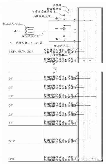 餘壓監控在建築加壓送風系統中的應用