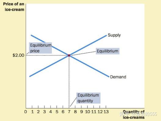 经济学原理供求关系demandandsupply