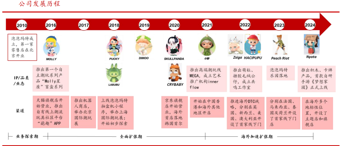 潮玩行业深度:市场现状、市场规模、出海情况、产业链及相关公司深度梳理【慧博出品】 - 知乎