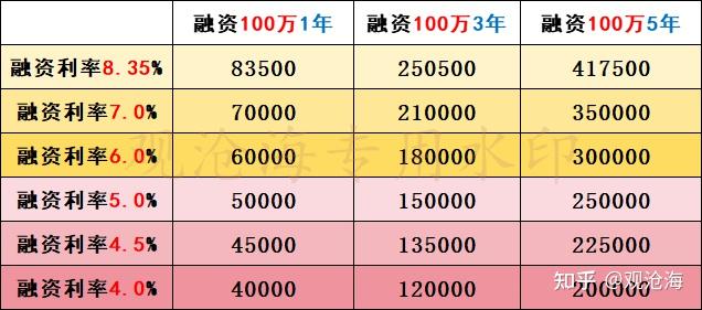 0,分别对应不同的要求,不同融资金额年融资成本测算如下:融资100万的