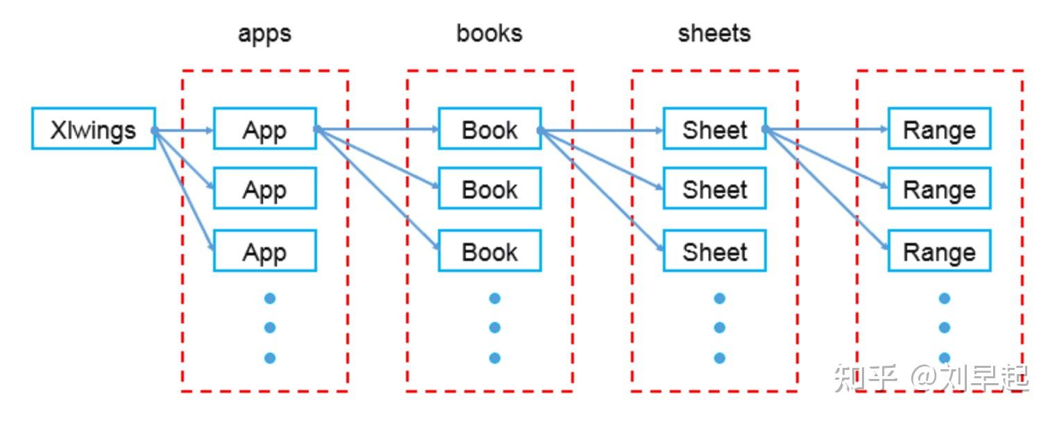 超全整理｜Python 操作 Excel 库 xlwings 常用操作详解！ 知乎