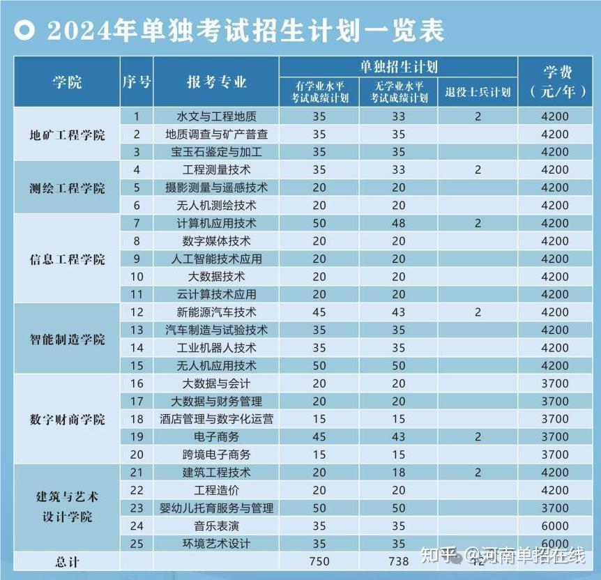 73  郑州亚欧交通职业学院2024单招招生计划74  河南女子职业学院2024