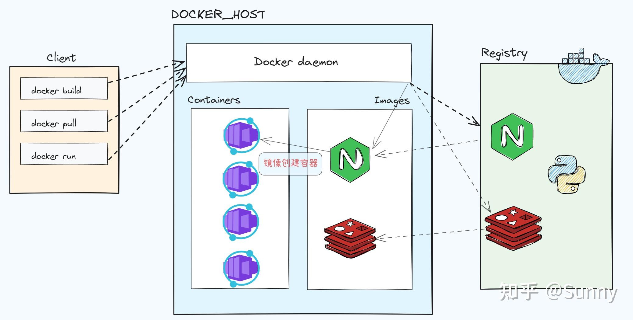 Docker组件关系架构图 - 知乎
