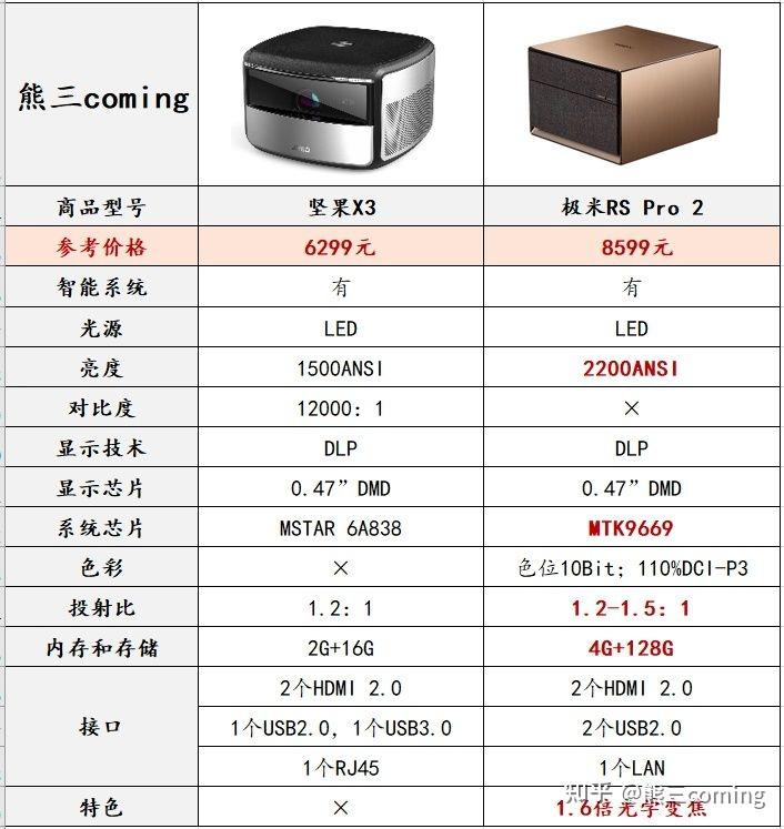 2022年买投影仪的小伙伴们别再熬夜肝啦用脑细胞整理了热销性价比投影
