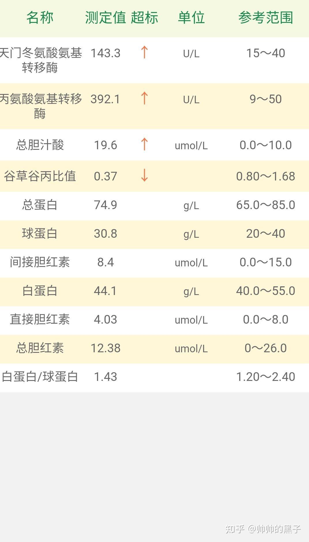 大三阳三年前查过肝功能正常昨天查肝功能是这样谷草和谷丙都好多