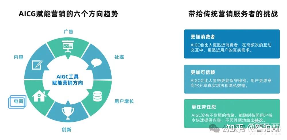 【AIGC+文化传媒】AIGC赋能文化传媒内容创新与传播渠道的多元化 - 知乎