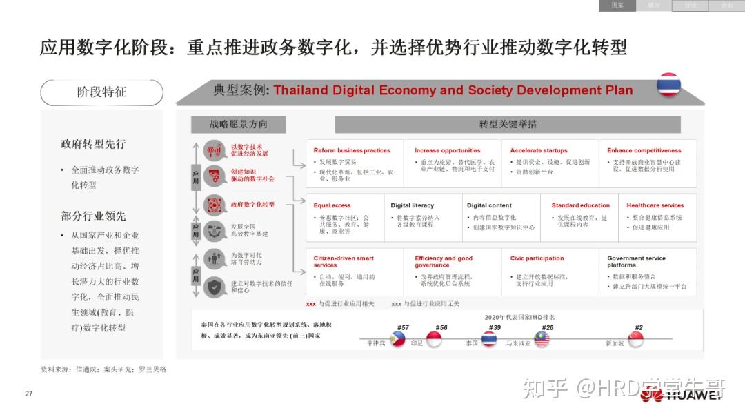 华为：《数字化转型，从战略到执行》（6个角度、4个层次、4个阶段）ppt—文末附下载链接 知乎 0687