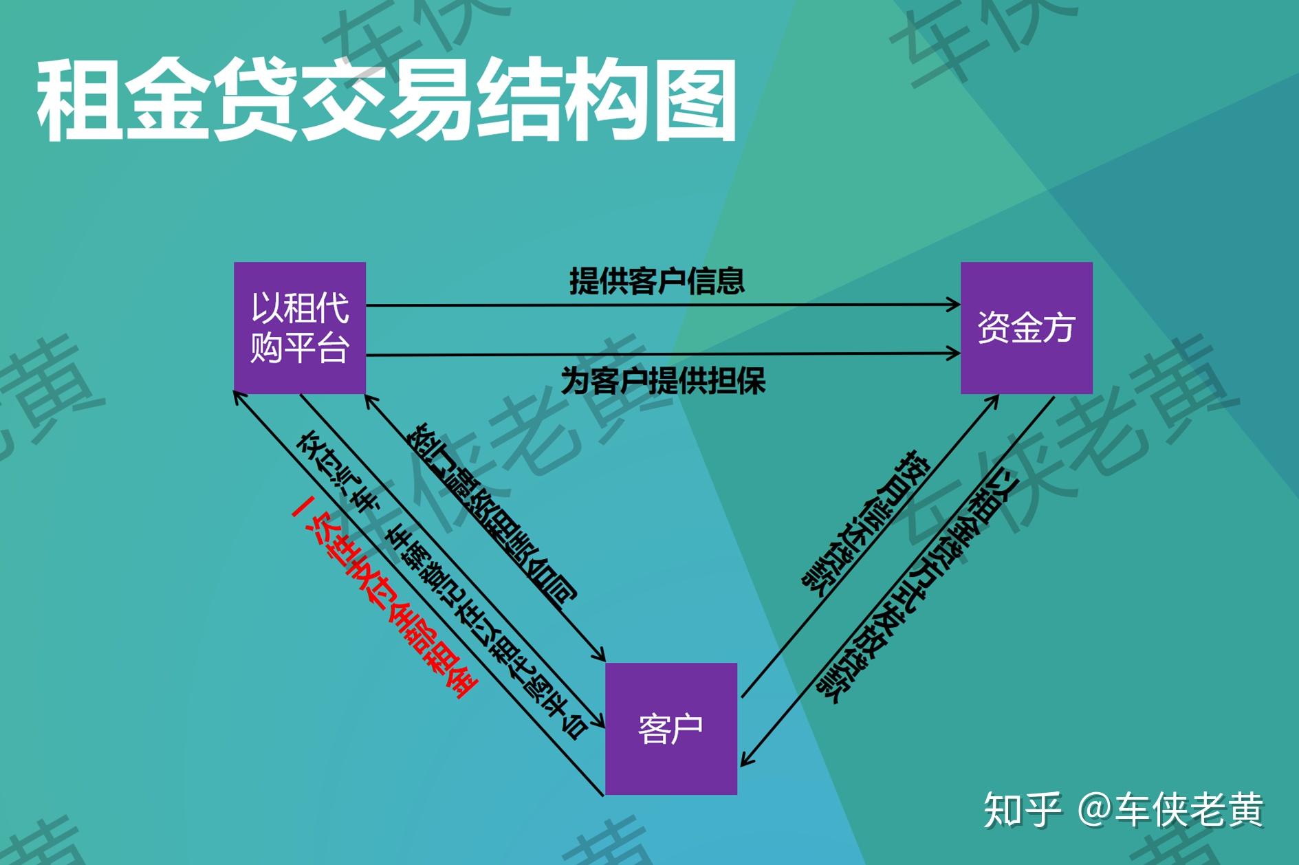 领域的发展,有些没有资金的以租代购公司和没有资产的资金方一拍即合