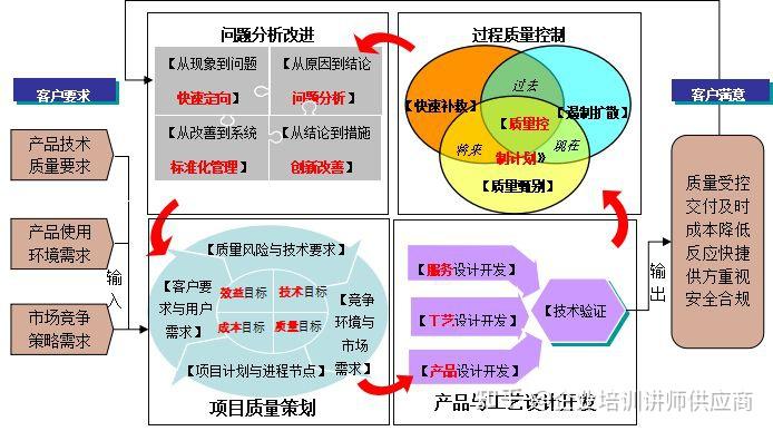 质量管理:设计开发质量先期策划五大工具 - 知乎