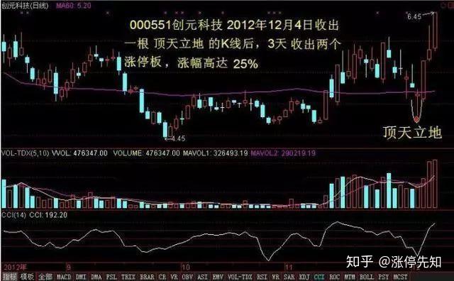 天才操盘手的领悟多空力量博弈投资者不可忽视k线交易法则