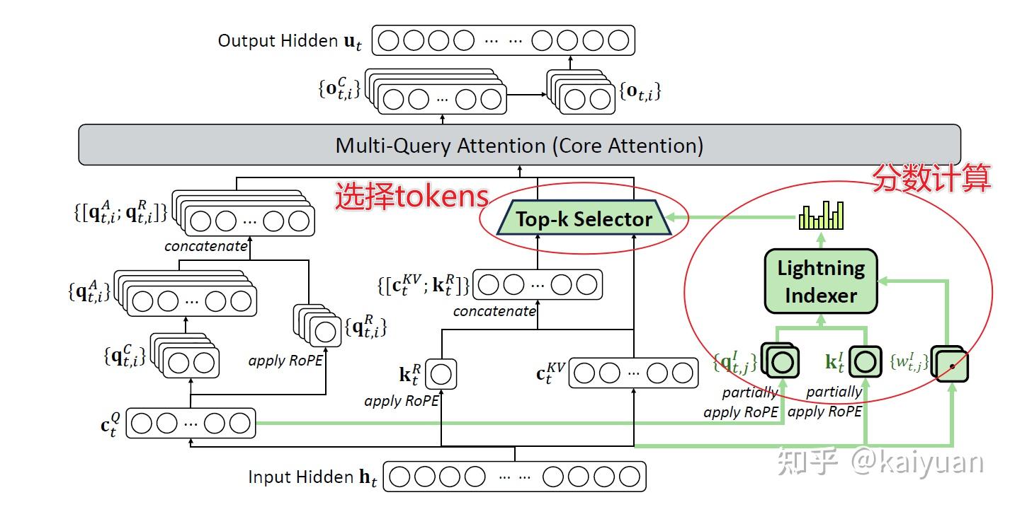 用注意力知识分析DSA(DeepSeek Sparse Attention)的设计逻辑- 知乎