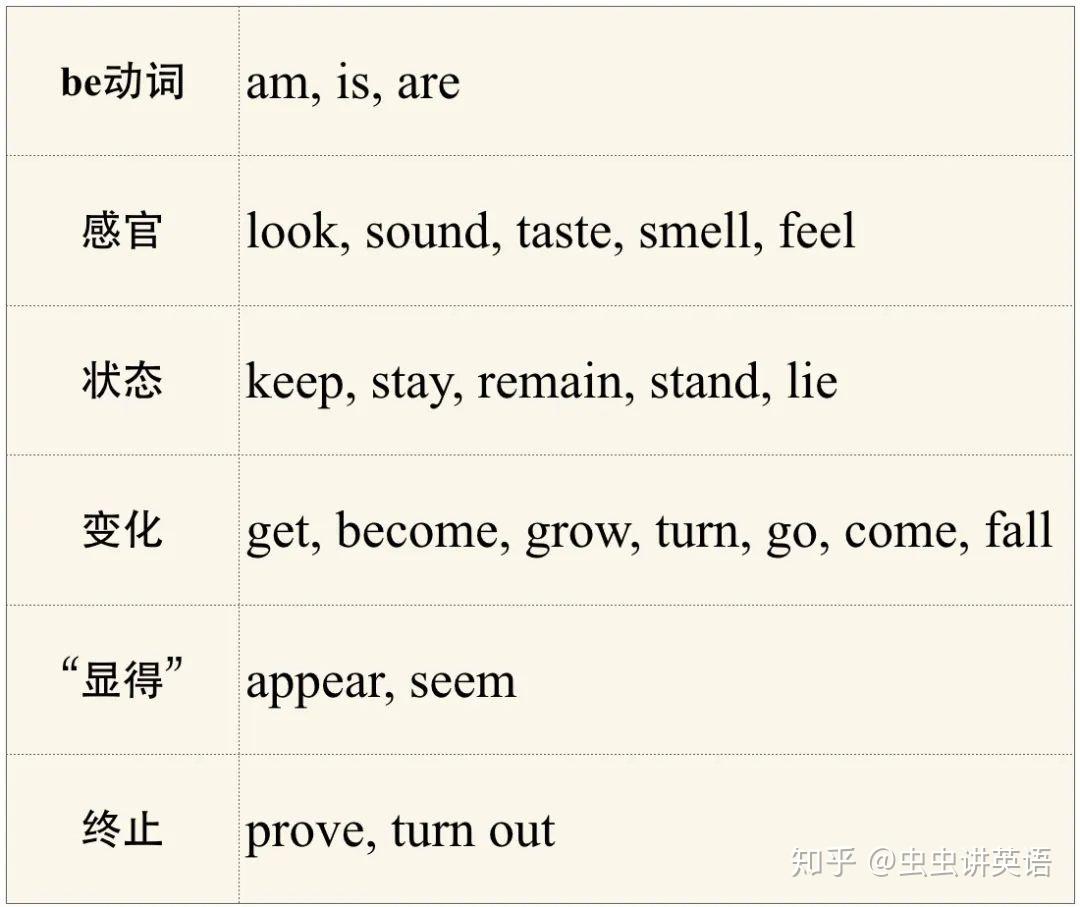 英语中什么是系动词？为什么叫系动词？ - 知乎