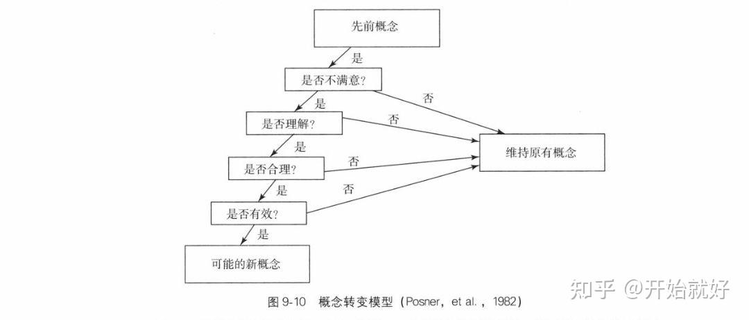 波斯纳( posner,1982)提出,一个人原来的概念要发生转变(顺应)需要